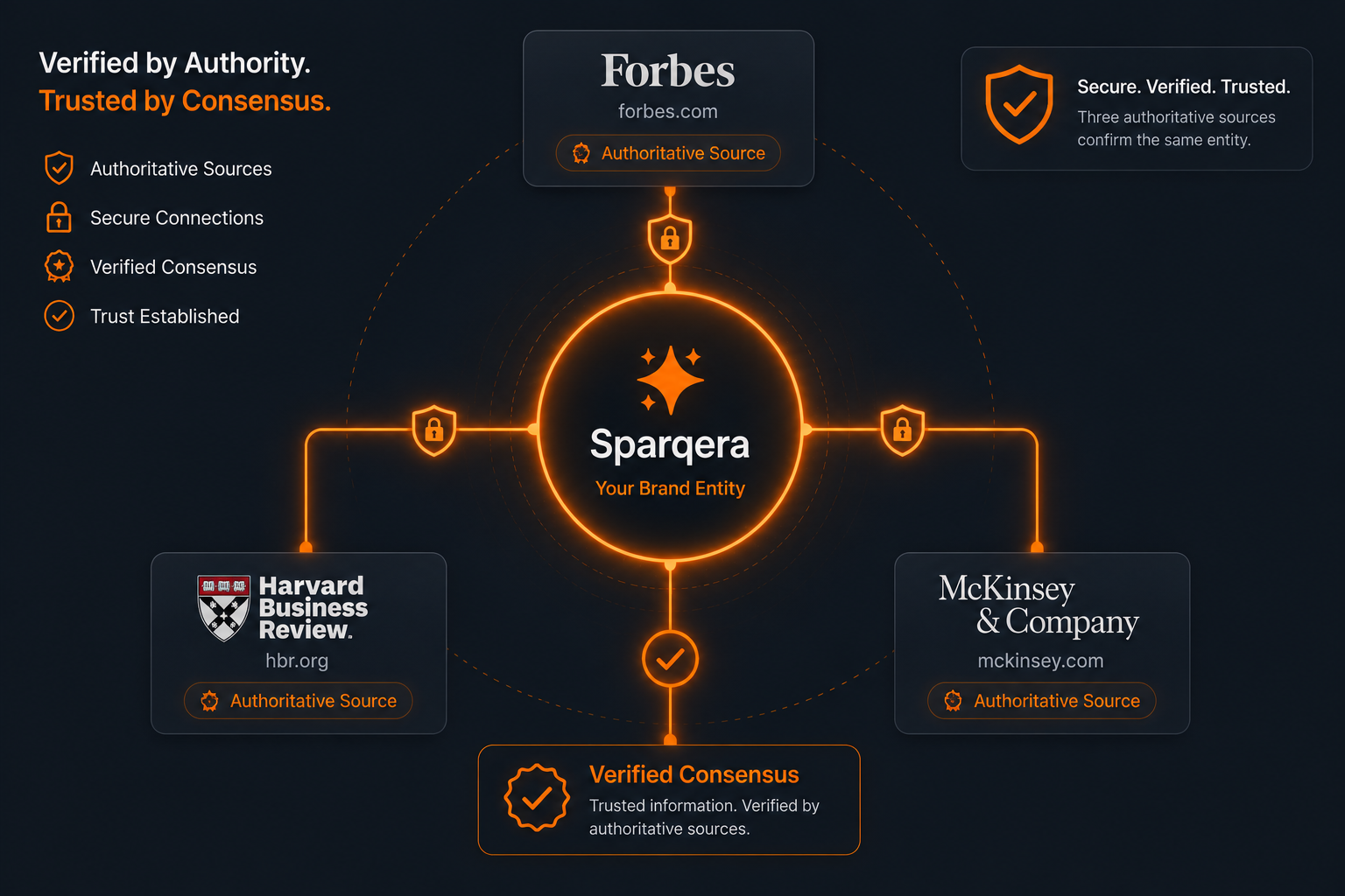 Establishing brand authority and consensus within Google's Knowledge Graph.
