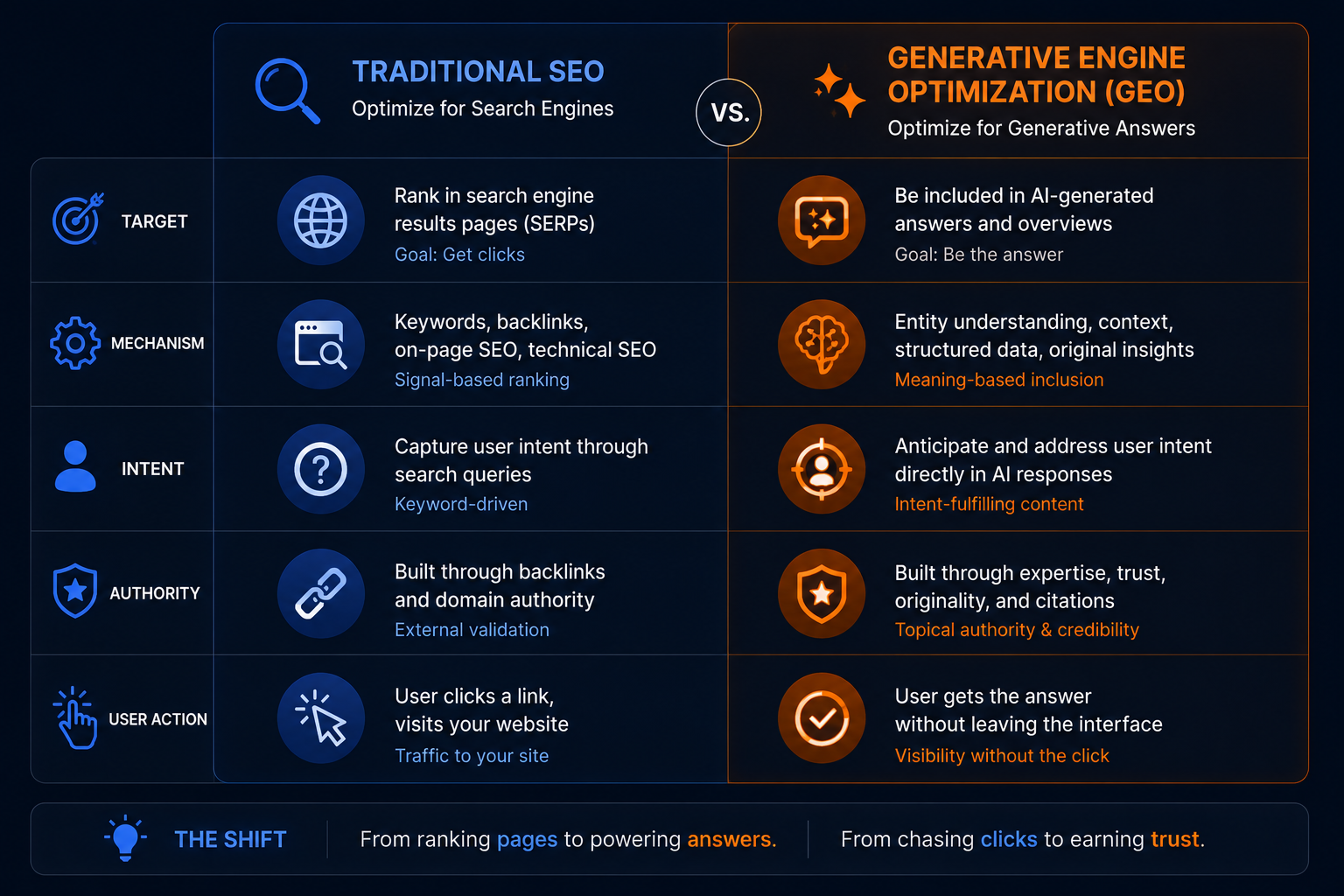 Infographic comparing Traditional SEO versus Generative Engine Optimization (GEO) across five key metrics.