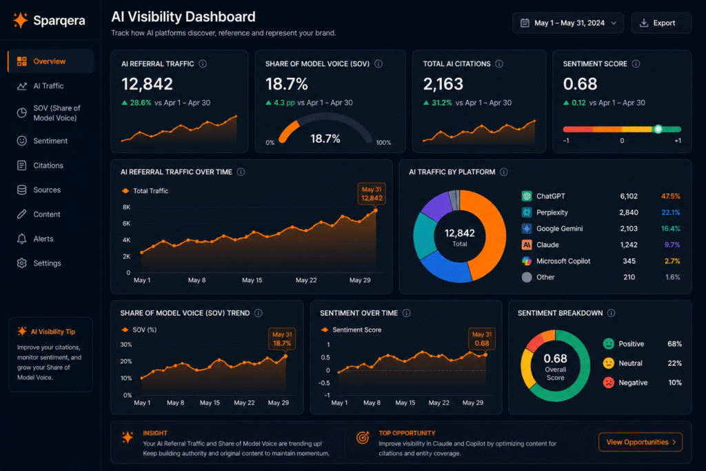 Measuring SEO success in 2026 using AI referral traffic and Share of Model Voice metrics.